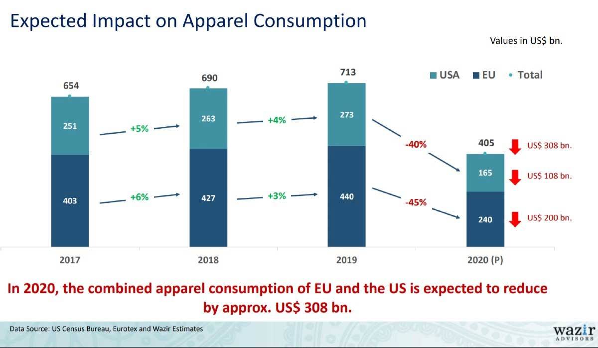 Prognose: US- und EU-Bekleidungskonsum könnte um 300 Milliarden US-Dollar fallen 