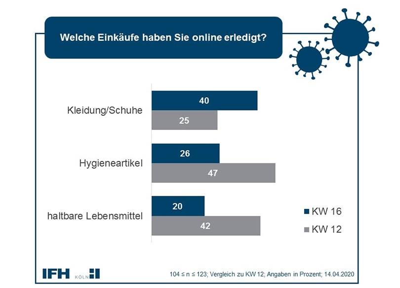 Bekleidungskäufe online steigen im April: Ein Trend der bleibt?