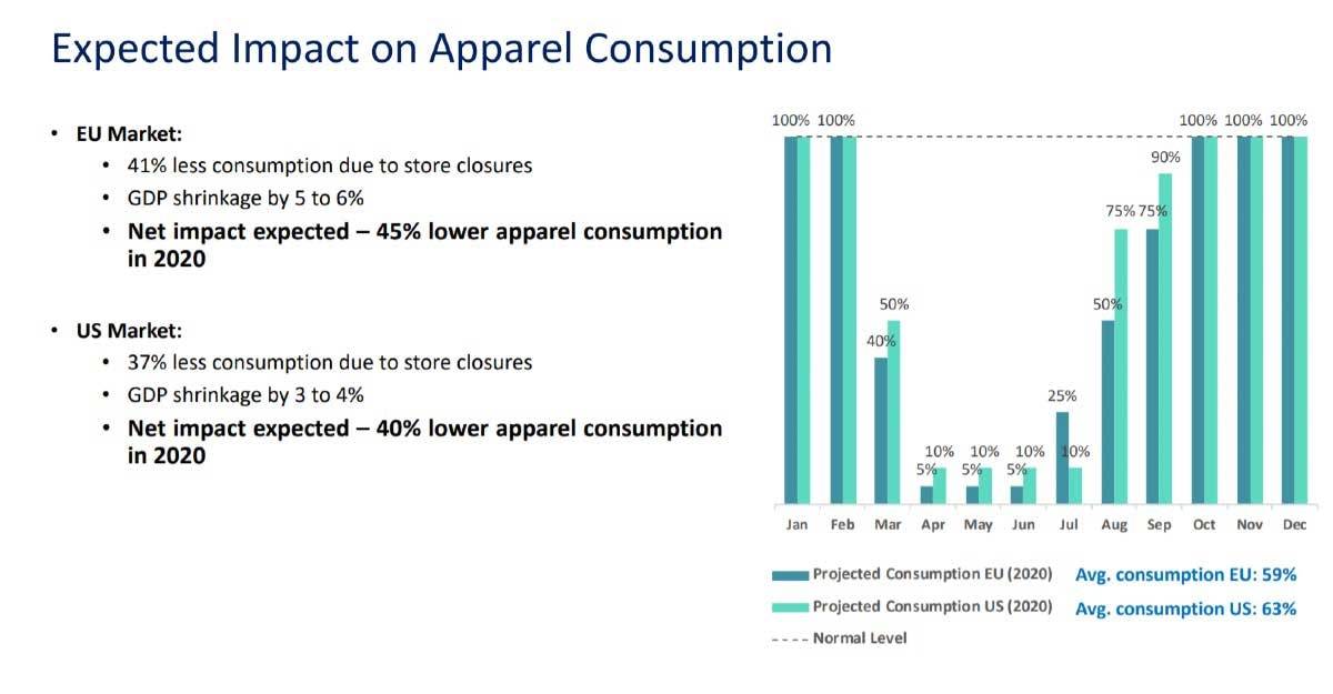 Prognose: US- und EU-Bekleidungskonsum könnte um 300 Milliarden US-Dollar fallen 