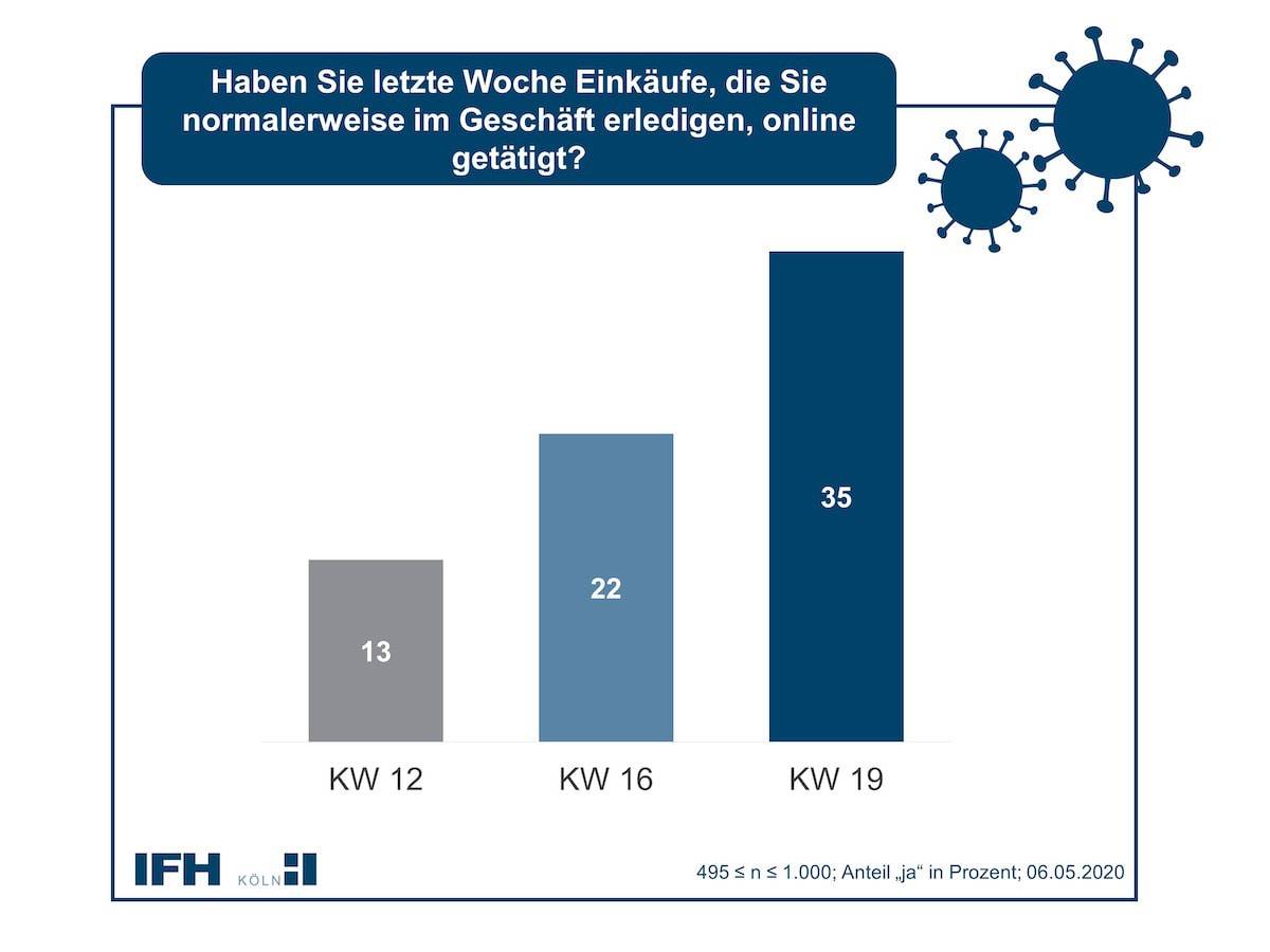 IFH-Studie: Verbraucher setzen trotz offener Läden stärker auf Online-Bestellungen 