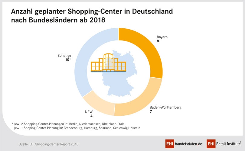 Nordrhein-Westfalen hat die meisten Shopping-Center Nordrhein-Westfalen hat die meisten Shopping-Center