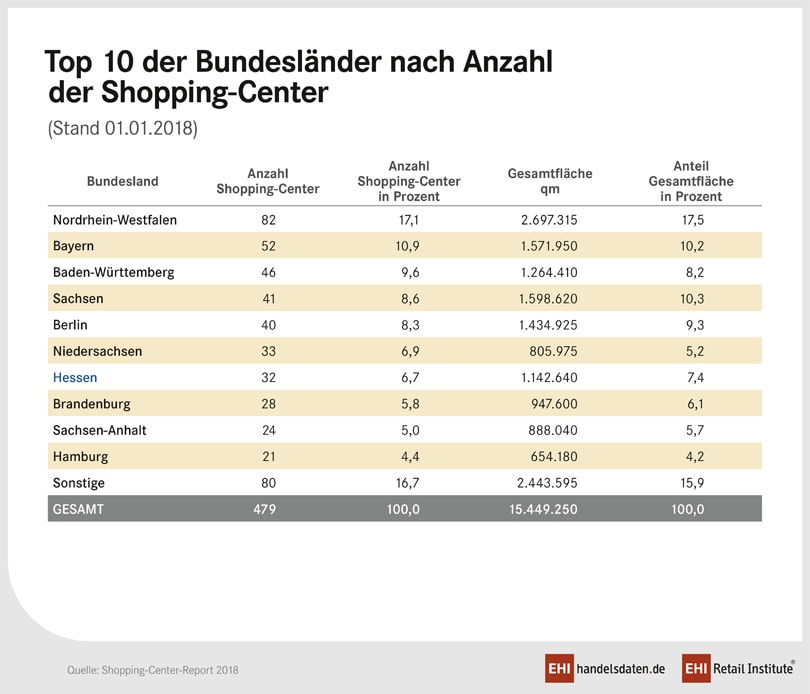 Nordrhein-Westfalen hat die meisten Shopping-Center Nordrhein-Westfalen hat die meisten Shopping-Center