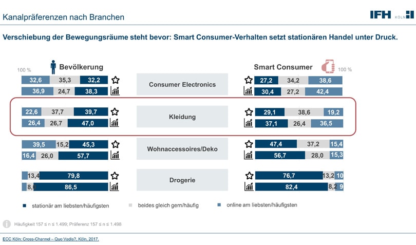 Instant-Shopping und wenig loyal: 5 Thesen zum Fashion-Kunden von Morgen Instant-Shopping und wenig loyal: 5 Thesen zum Fashion-Kunden von Morgen