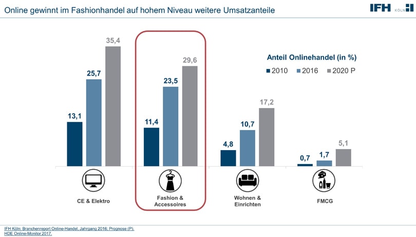 Instant-Shopping und wenig loyal: 5 Thesen zum Fashion-Kunden von Morgen Instant-Shopping und wenig loyal: 5 Thesen zum Fashion-Kunden von Morgen