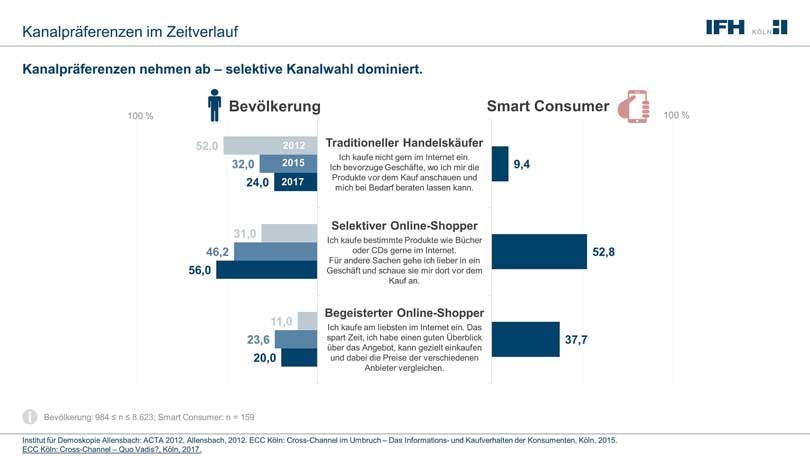 Instant-Shopping und wenig loyal: 5 Thesen zum Fashion-Kunden von Morgen Instant-Shopping und wenig loyal: 5 Thesen zum Fashion-Kunden von Morgen