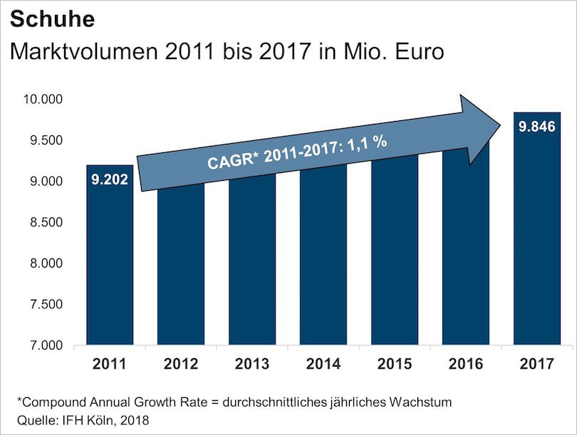 Studie: Deutscher Schuhhandel erzielt kleines Umsatzplus Studie: Deutscher Schuhhandel erzielt kleines Umsatzplus