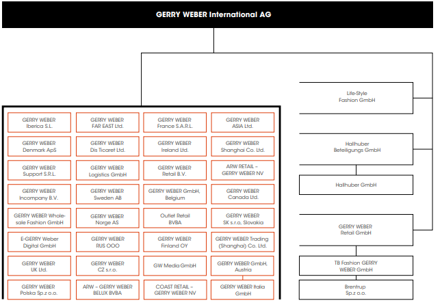 Gerry Weber: Erste Tochtergesellschaft insolvent Gerry Weber: Erste Tochtergesellschaft insolvent