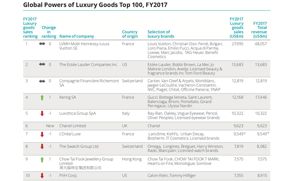 Globale Luxuswarenumsätze steigen auf 247 Milliarden Dollar an Globale Luxuswarenumsätze steigen auf 247 Milliarden Dollar an