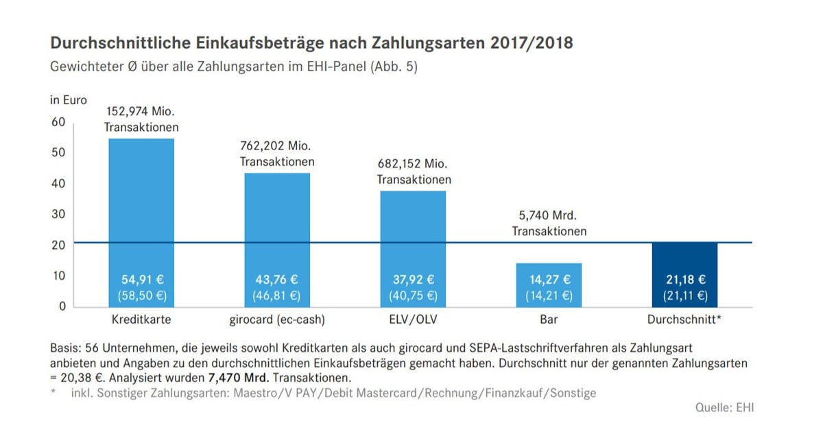 Liebe zum Bargeld lässt in Deutschland endlich nach Liebe zum Bargeld lässt in Deutschland endlich nach