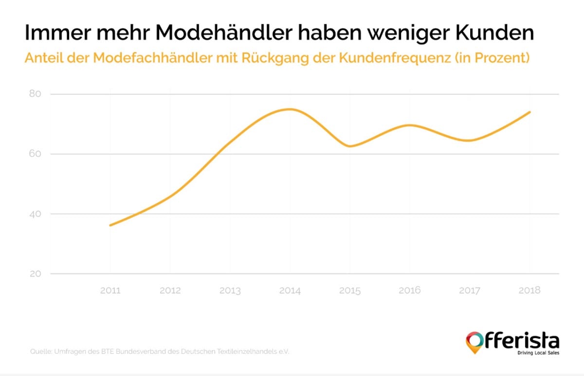 Einzelhandel: Kundenfrequenz sinkt, Onlinepräsenz ein Muss Einzelhandel: Kundenfrequenz sinkt, Onlinepräsenz ein Muss