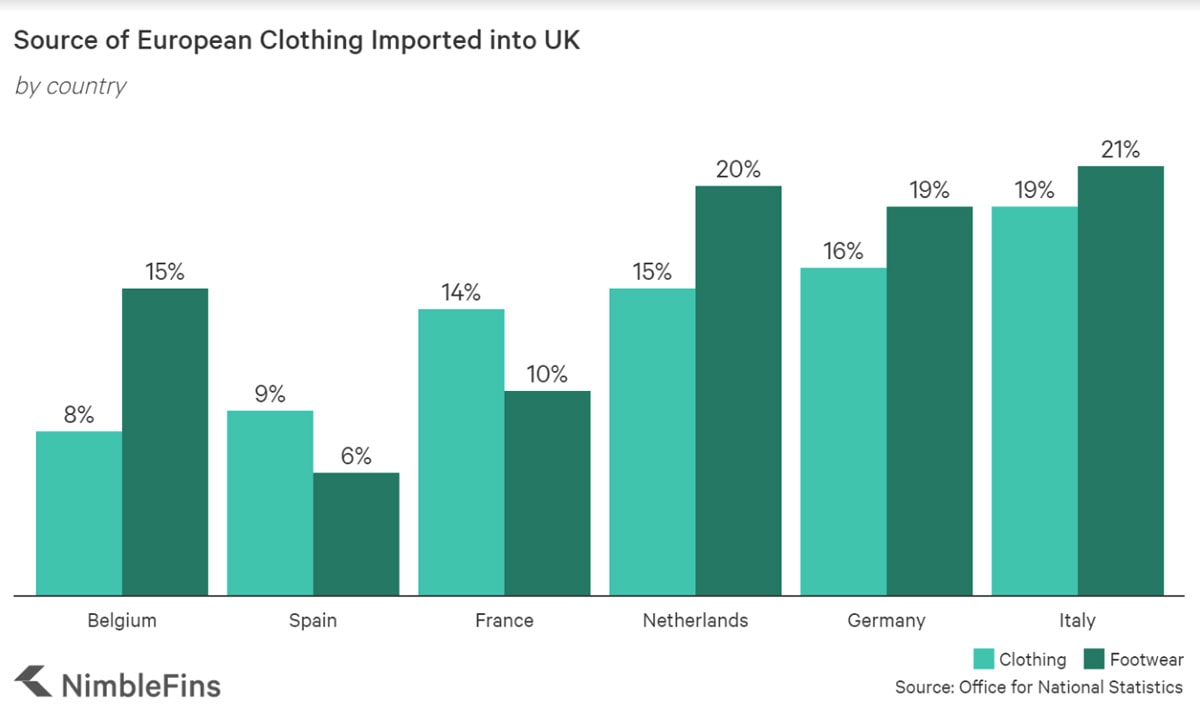 No-Deal Brexit könnte Bekleidungpreise in Großbritannien um 11,5 Prozent verteuern No-Deal Brexit könnte Bekleidungpreise in Großbritannien um 11,5 Prozent verteuern