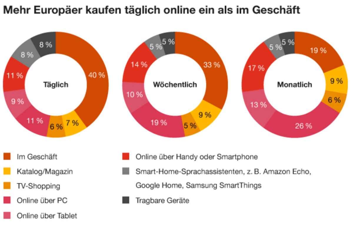Einkaufen im Jahr 2025 wird digital, nachhaltig und unkompliziert Einkaufen im Jahr 2025 wird digital, nachhaltig und unkompliziert