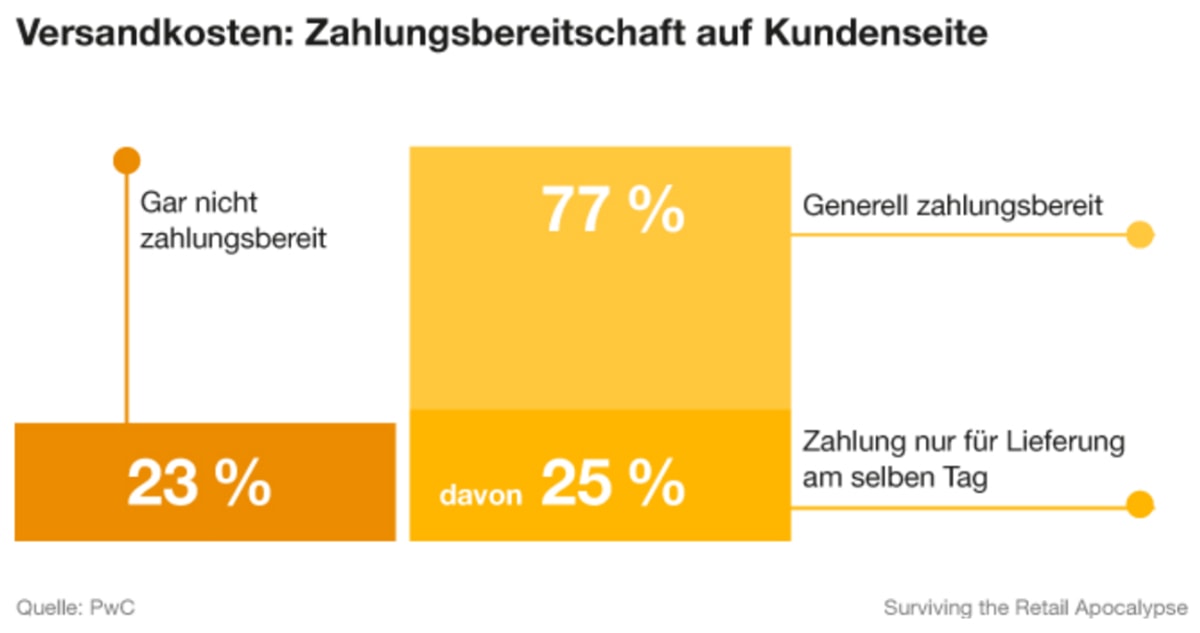 Einkaufen im Jahr 2025 wird digital, nachhaltig und unkompliziert Einkaufen im Jahr 2025 wird digital, nachhaltig und unkompliziert