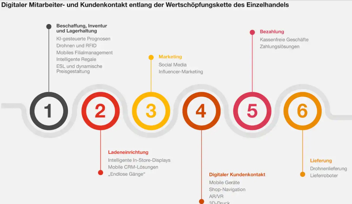 Einkaufen im Jahr 2025 wird digital, nachhaltig und unkompliziert Einkaufen im Jahr 2025 wird digital, nachhaltig und unkompliziert