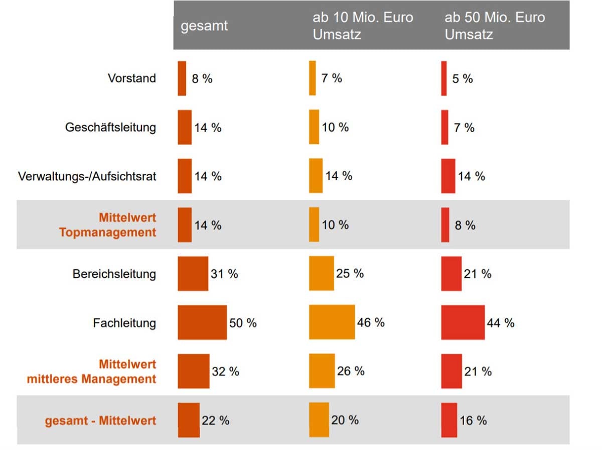PwC-Studie: Frauen belegen nur ein Fünftel aller Top-Jobs im Handel PwC-Studie: Frauen belegen nur ein Fünftel aller Top-Jobs im Handel