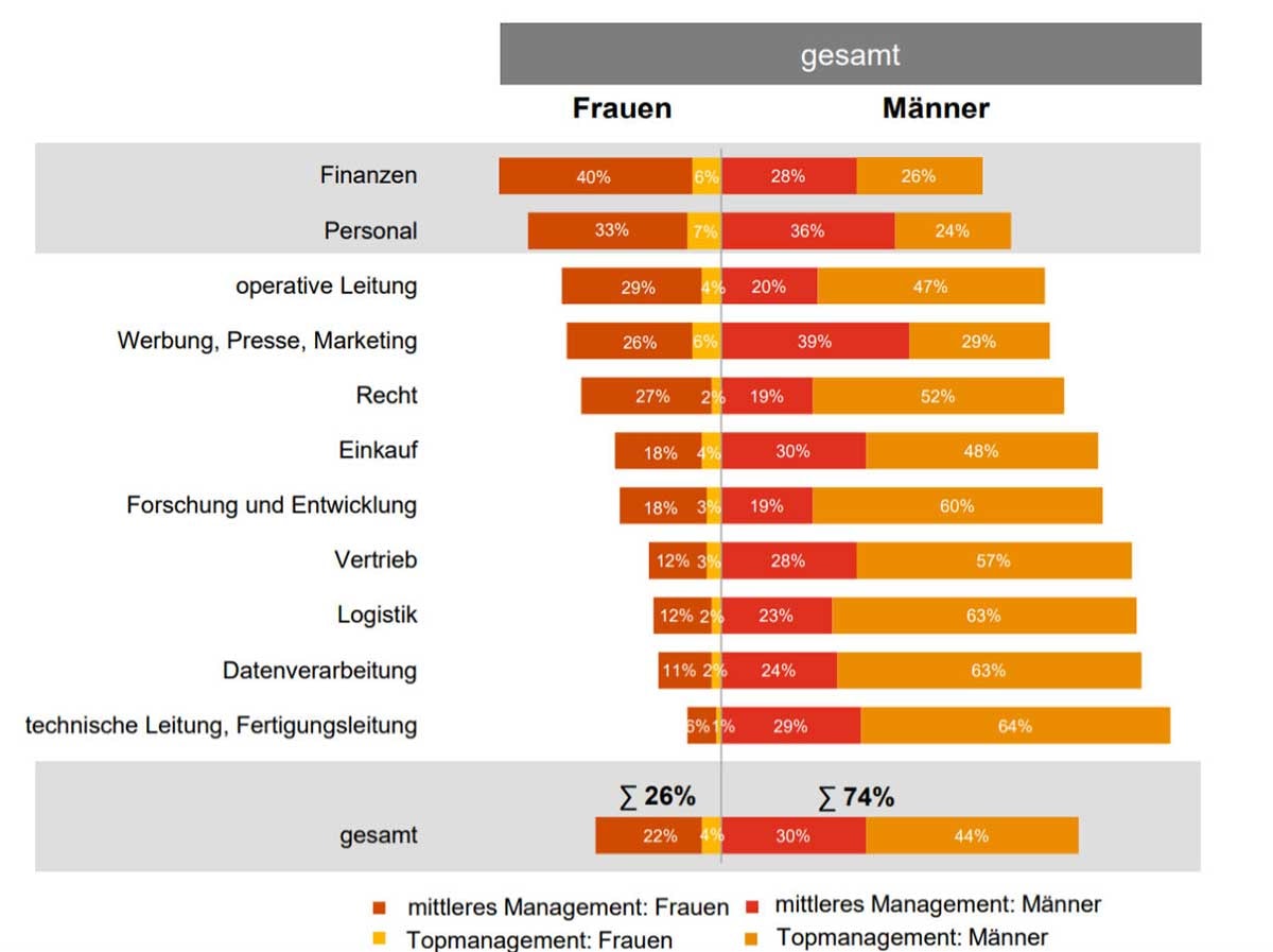PwC-Studie: Frauen belegen nur ein Fünftel aller Top-Jobs im Handel PwC-Studie: Frauen belegen nur ein Fünftel aller Top-Jobs im Handel