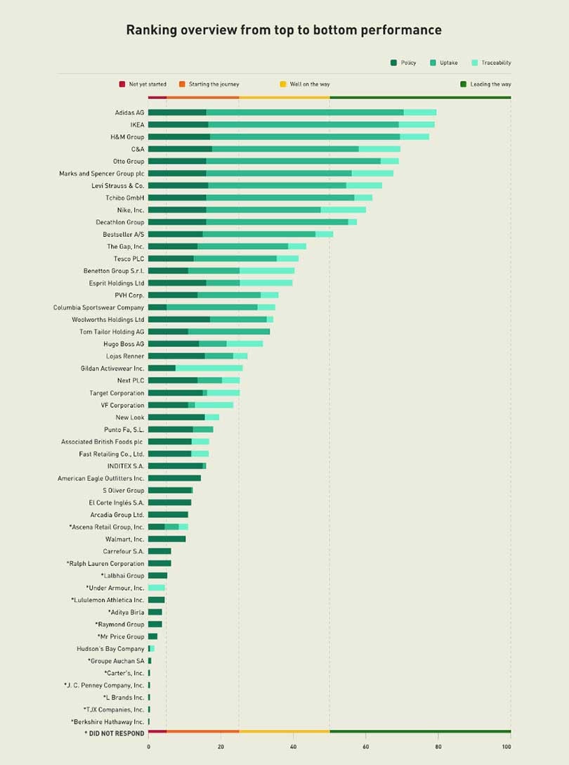 Cotton Ranking 2020: Adidas führt, deutsche Unternehmen auf dem Vormarsch Cotton Ranking 2020: Adidas führt, deutsche Unternehmen auf dem Vormarsch