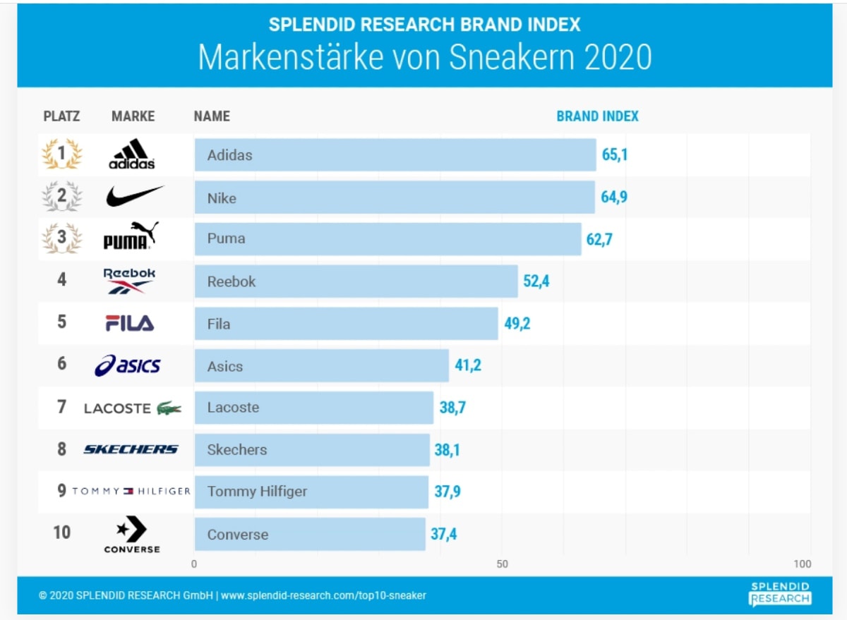 Das sind die beliebtesten Sneaker-Marken in Deutschland Das sind die beliebtesten Sneaker-Marken in Deutschland