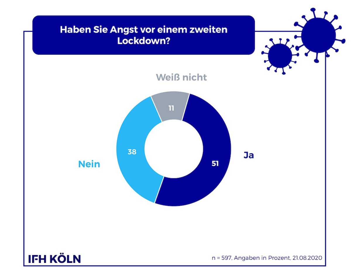 IFH-Studie: Knappe Mehrheit der Verbraucher befürchtet zweiten Lockdown IFH-Studie: Knappe Mehrheit der Verbraucher befürchtet zweiten Lockdown