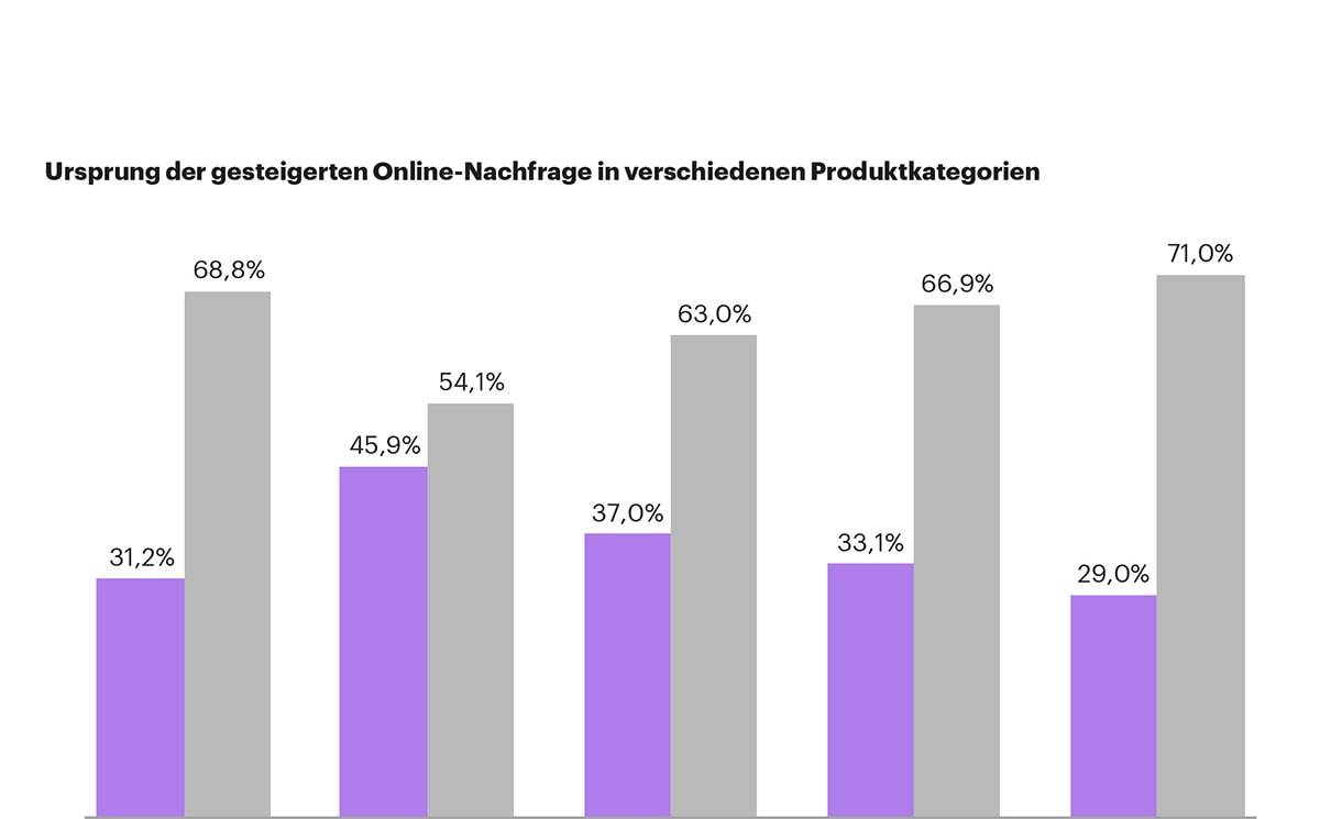 Bekleidungskäufe online steigen im April: Ein Trend der bleibt?